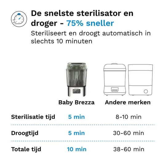 Baby Brezza Sterilisator und Flaschentrockner – SuperQuick